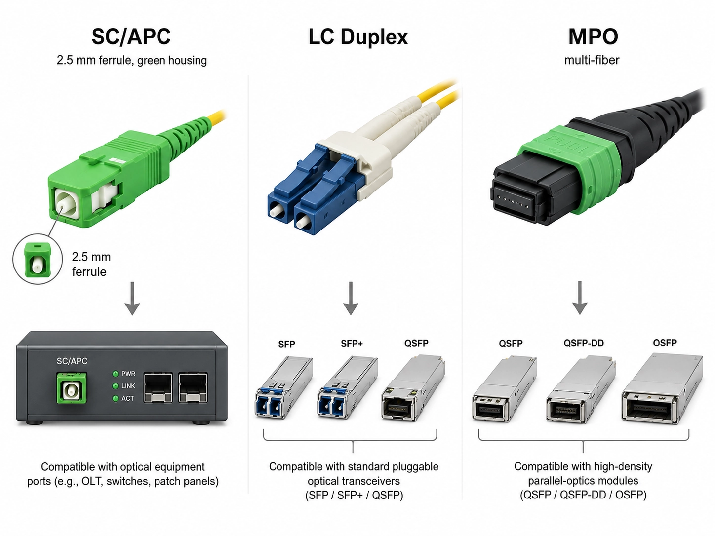 Konektor SC APC vs QSFP28 dan QSFP-DD: Yang Sebenarnya Berpasangan