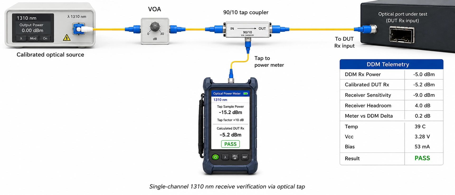 Optical power meter verifying DDM telemetry and receiver headroom during optical network acceptance testing Optical power meter verifying DDM telemetry and receiver headroom during optical network acceptance testing